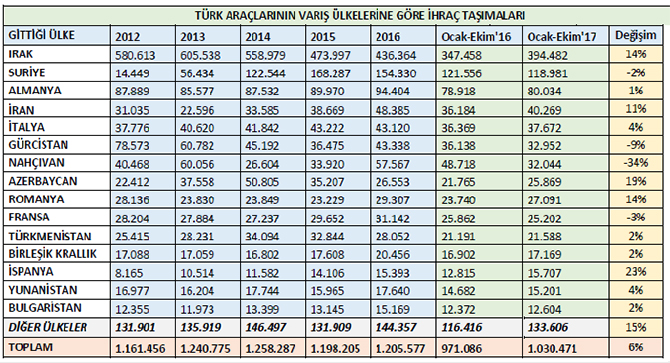 turk-araclarinin-varis-ulkerlerine-gore-ihrac-tasima-istatistikleri.jpg