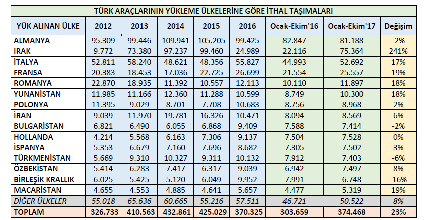 turk-araclarinin-yukleme-ulkelerine-gore-ithal-tasima-istatistikleri-001.jpg